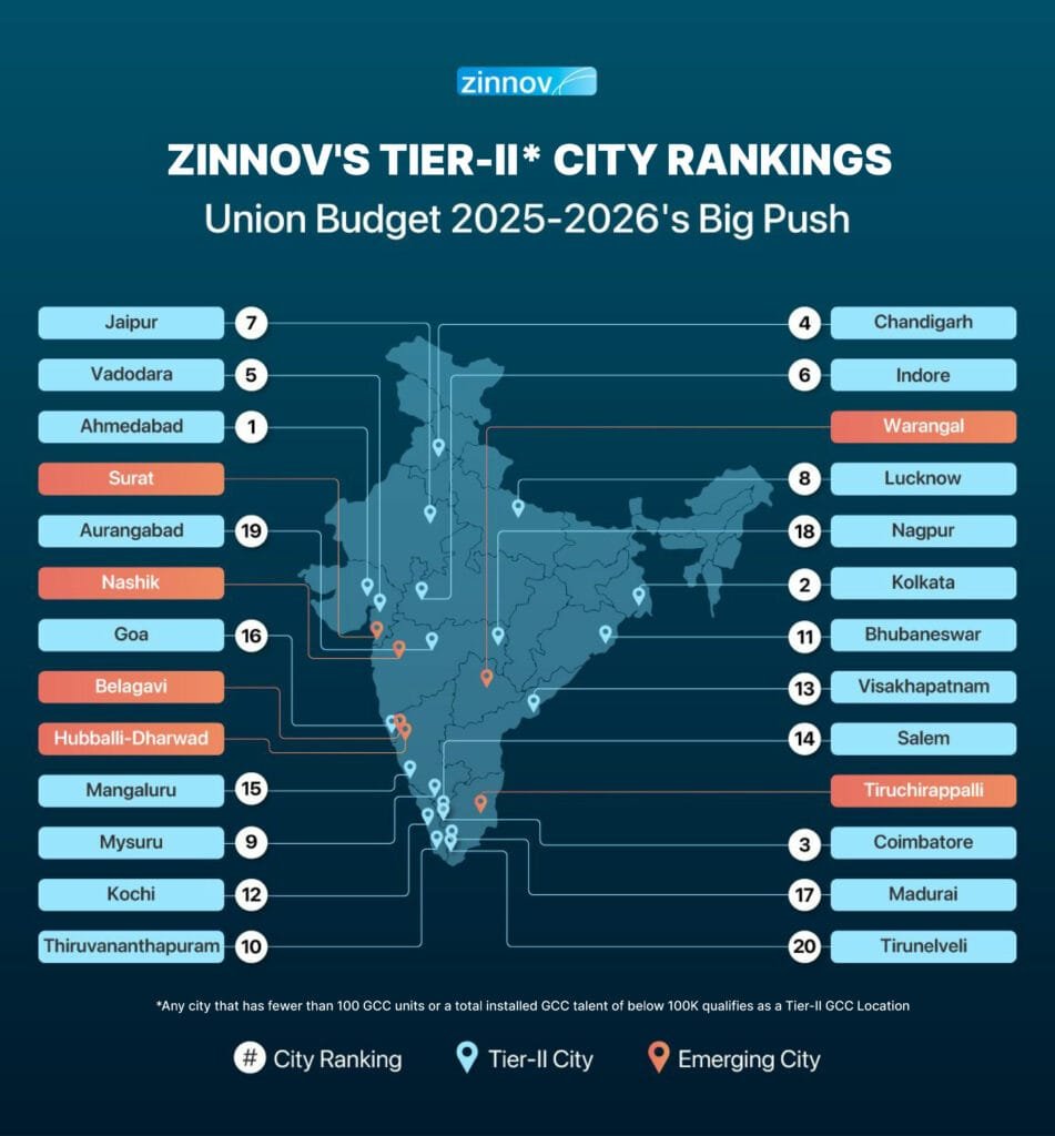 According to Zinnov's Tier-2 City Rankings, Trichy is ranked 26th overall and stands out as one of the six emerging cities with strong growth potential. Over the last decade, Trichy has rapidly evolved into a prominent business hub in Tamil Nadu, attracting attention from investors and entrepreneurs alike.